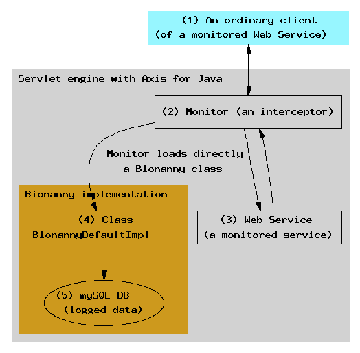 A default model for Java Web Services