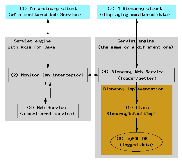 An extended model for Java Web Services