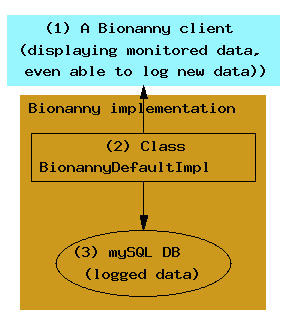 A standalone Bionanny Java client