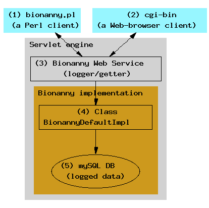 Perl Bionanny clients