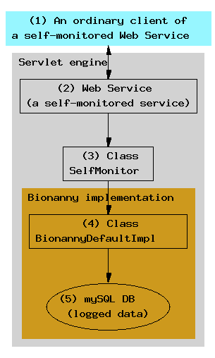 Self-monitoring Web Service