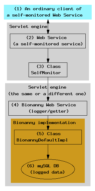 Self-monitoring Web Service with Bionanny as another Web service